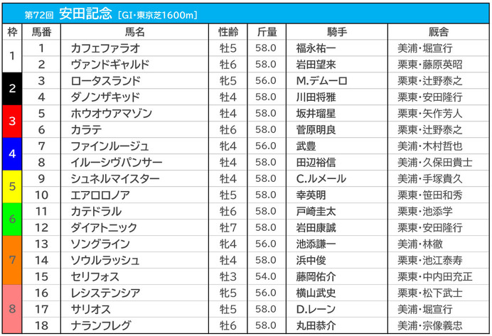 【安田記念／前日オッズ】シュネルマイスターが単勝4.6倍の1人気　2人気は4連勝中のイルーシヴパンサー