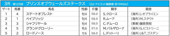 【プリンスオブウェールズS／馬連1点勝負】シャフリヤールに“勝機”十分も、天候次第の「二刀流」馬券で伏兵に警戒