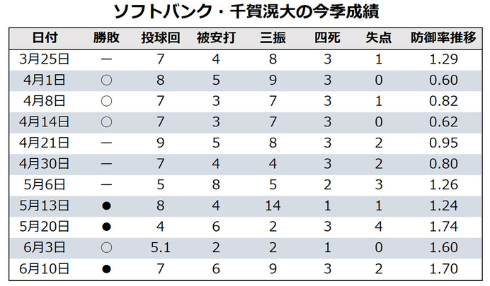 【今週の決戦】パ首位攻防戦はエースの初顔合わせ　ソフトバンク・千賀滉大と楽天・田中将大の投げ合いはいかに…