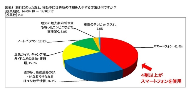 キャンピングカーユーザーは旅行計画にネットを活用