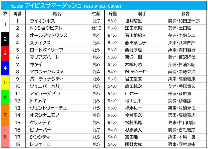 【アイビスSD／枠順】マリアズハートは“鬼門”の3枠　断然優位の8枠には伏兵陣がずらり