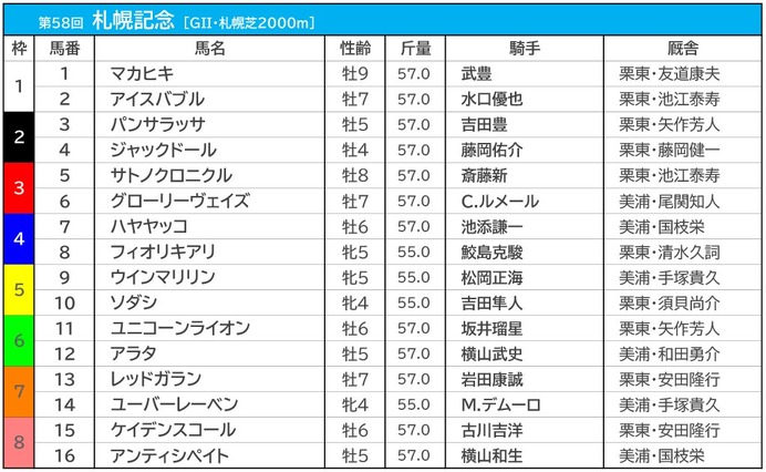 【札幌記念／前日オッズ】ソダシが単勝2.6倍の1人気、続く2人気を逃げ馬が争う