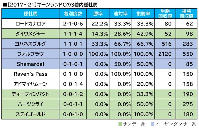 【キーンランドC／血統傾向】前走敗戦で“人気落ち”の妙味　距離短縮ローテで単回収値「192」の血