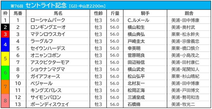 【セントライト記念／枠順】オニャンコポンとアスクビクターモアが5枠に　ガイアフォースは“連対率0％”の鬼門