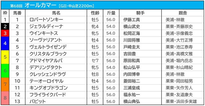 【オールカマー／枠順】人気馬が“馬券圏内率100％”に条件合致　三冠牝馬デアリングタクトは6枠8番