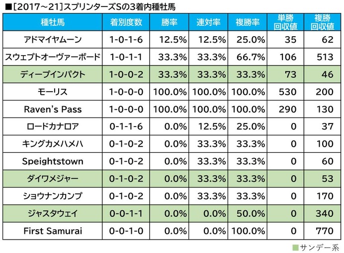 【スプリンターズS／血統傾向】条件合致で単回収値「437」に合致　想定“10人気”前後の穴馬とは？