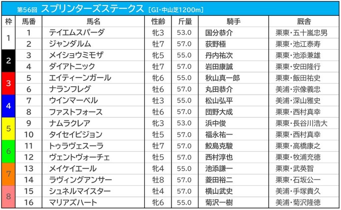 【スプリンターズS／前日オッズ】メイケイエールが単勝2.3倍で1人気、馬連は2人気以下が10倍以上の“2強”状態