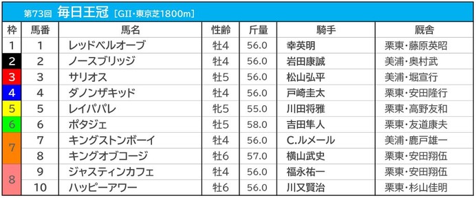 【毎日王冠／枠順】上位人気3頭が“勝率0％”も、不安を払拭する「データの裏側」