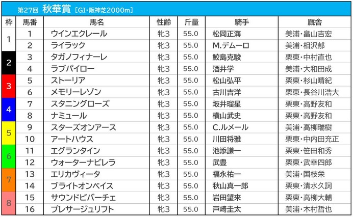 【秋華賞／枠順】スターズオンアースとアートハウスの5枠は勝率“0％”　狙いは「馬券内率5割の好枠」