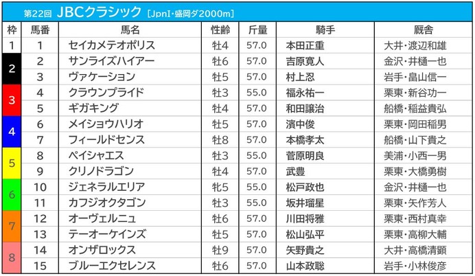 【JBCクラシック／3連単2点勝負】2強決着が濃厚も“ヒモ荒れ”警報　相手は3歳馬ではなく地方馬