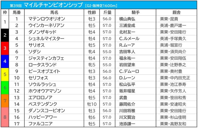 【マイルCS／枠順】ソダシとサリオスは“勝率0％”の3枠に　警戒すべき好枠の伏兵とは