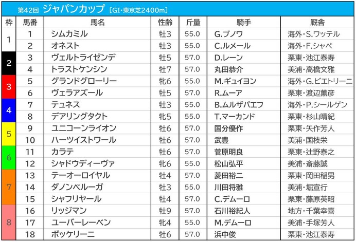 【ジャパンC／枠順】2強は連対率わずか“4.3％”の7枠　注目は「2年連続連対」の好枠