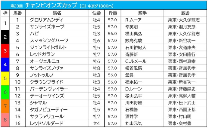 【チャンピオンズC／枠順】テーオーケインズは3年連続馬券圏内の好枠　人気一角は勝率“0％”の1枠に