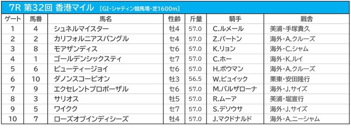 【香港マイル／海外オッズ】シュネルマイスターらは単勝オッズ“2桁”　1人気は3連覇がかかる香港の「王者」