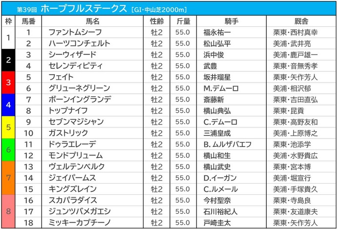 【ホープフルS／枠順】ミッキーカプチーノの8枠は勝率0％　3年連続馬券圏内の好枠に伏兵が入る