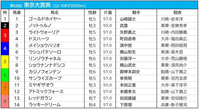 【東京大賞典／3連単15点勝負】前走完敗でも“1着”固定　フォーメーション3列目に「地方の伏兵」