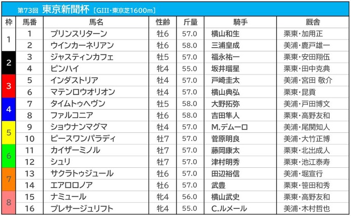 【東京新聞杯／枠順】ナミュールの8枠は連対率0％の“鬼門”　単回収値「187」の4枠に警戒