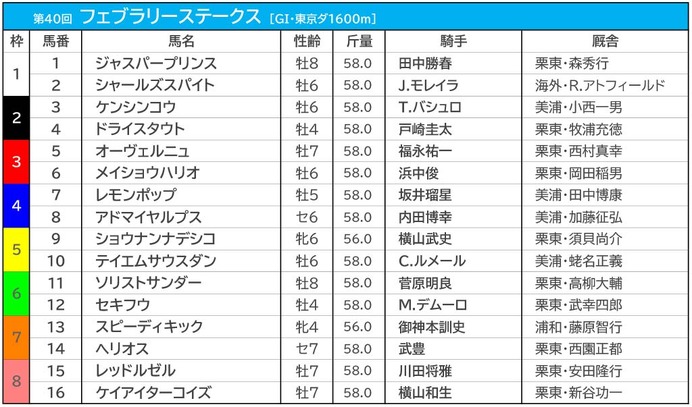 【フェブラリーS／枠順】レモンポップの4枠は勝率わずか“5％”　馬券内率トップの好枠に伏兵2騎