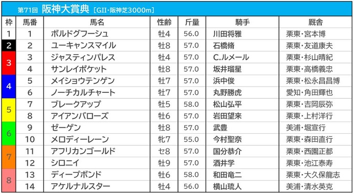 【阪神大賞典／枠順】ジャスティンパレスの3枠は勝率“0％”　人気一角は“試練”の8枠に入る