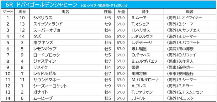 【ドバイGシャヒーン／馬連6点勝負】日本馬レッドルゼルの初制覇を期待　狙いは「上がり調子の想定“10人気”前後」