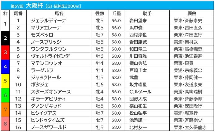 【大阪杯／前日オッズ】“4連敗中”1人気はスターズオンアース　馬連は全て10倍以上の混戦