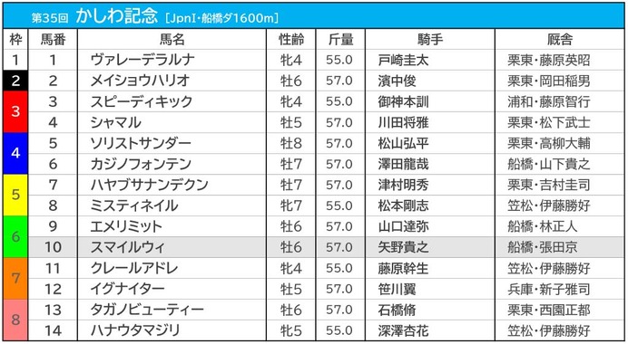 【かしわ記念／馬連5点勝負】人気の中央勢は「押さえ」評価　女傑のビッグタイトルに期待