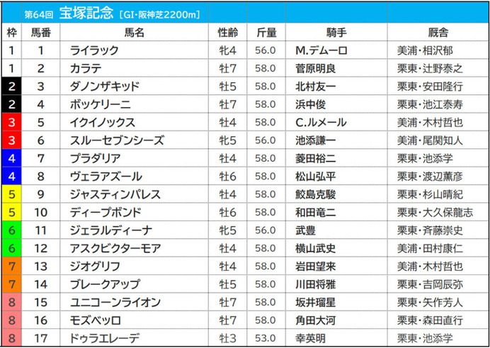 【宝塚記念／前日オッズ】イクイノックスは“勝率25％”の単勝1倍台　2着以下なら3連単は万馬券