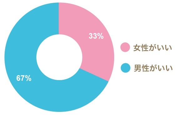 上司は男女どちらが良いか