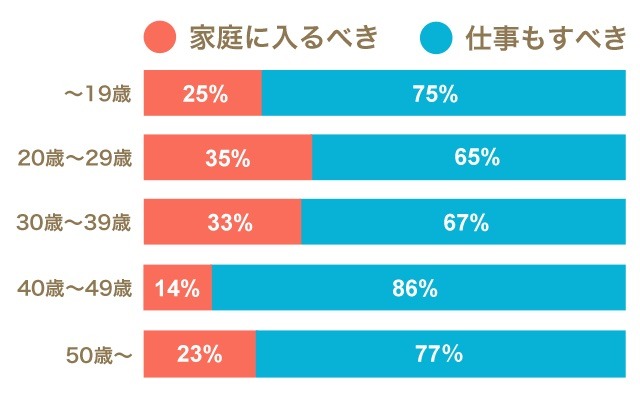 女性は結婚後どうすべき？