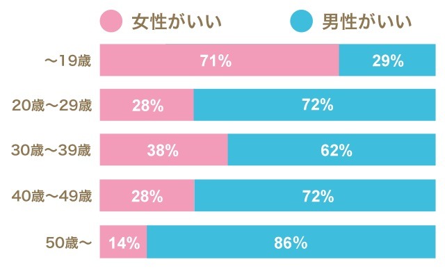 上司は男女どちらが良いか