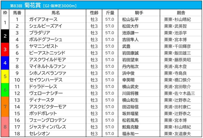 【菊花賞／枠順】アスクビクターモアの7枠は馬券内率100％も“条件付き”　ガイアフォースは1枠1番