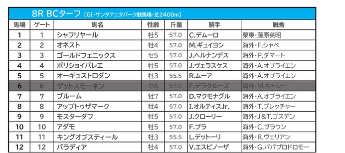 【BCターフ／馬単4点】オーギュストロダンに死角なし　人気の一角・世界ランク2位に“消し”ジャッジ