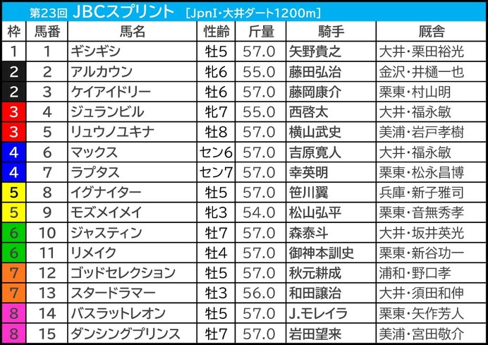 【JBCスプリント／3連単6点】リメイク不動の本命も……実績上位馬2頭“バッサリ”でヒモ荒れ狙う