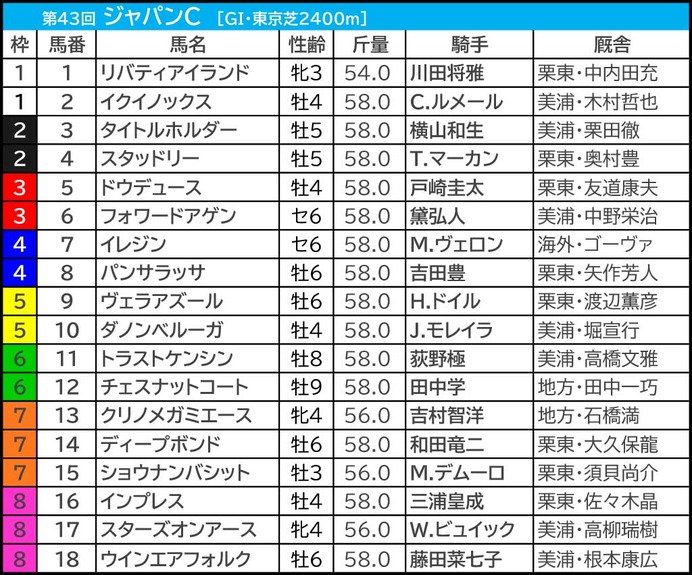 【ジャパンC／前日オッズ】“ディープ超えなるか”イクイノックスが単勝1.4倍　「リバティは鬼門のポジション」