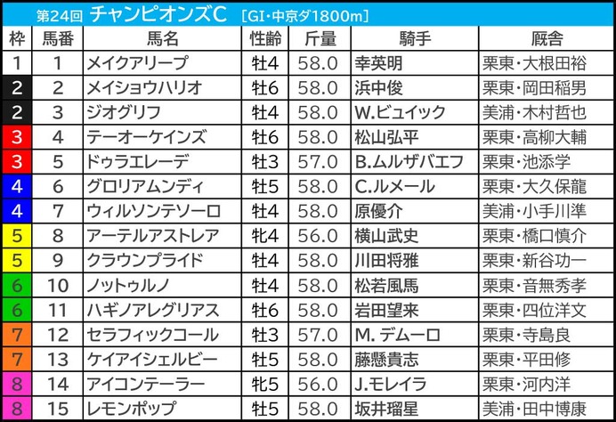 【チャンピオンズC／前日オッズ】セラフィックコールに「2.1.0.1」の追い風　単勝7倍以上も5連対の好成績