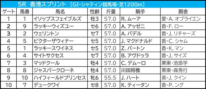 【香港スプリント／3連単20点】強力・香港馬を1着固定　“想定2桁人気”波乱の使者も香港勢から