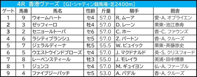 【香港ヴァーズ／馬連4点】香港勢バッサリ　“馬券内率41％”穴をあけるなら……