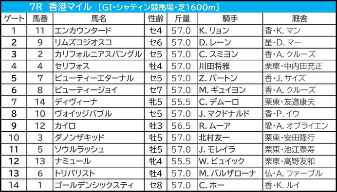 【香港マイル／3連複7点】本命は「5.3.0.2」の好ローテから　ゴールデンシックスティと2頭軸勝負