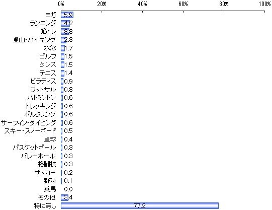 直近1年で始めたスポーツは何か