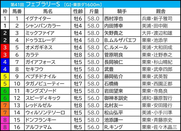 【フェブラリーS／前日オッズ】オメガとテソーロは「1.1.1.1」の堅実ライン　複勝率40％超、回収値180の穴候補は？