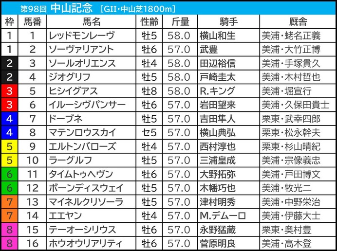 【中山記念／前日オッズ】「ヒモ荒れ注意」馬券内率42.9％該当の穴馬2頭　人気サイドは斤量カギか