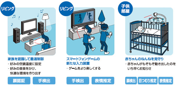 オムロンが表情、性別、年齢、視線、ジェスチャーなど10種類の人の状態や動きをセンシングするコンポとアプリを開発