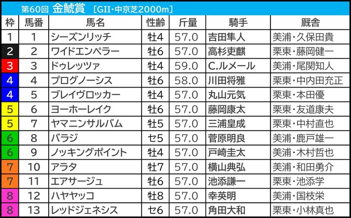 【金鯱賞】2強に「複勝300万超」の投票続出　異彩を放つ単勝オッズ“2桁”へも大口投票か