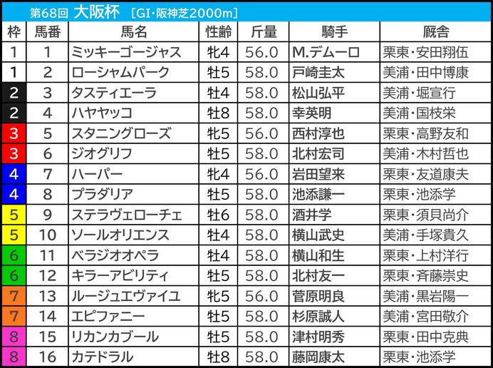 【大阪杯】オッズは「4歳世代」が反撃　“複勝260万円”の大口投票を筆頭に人気は急上昇中