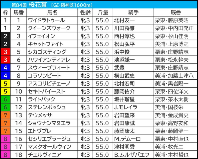 【桜花賞／前日オッズ】好走馬30頭中29頭が「39.9倍以下」　“馬券内率52.9％”の内枠に潜む伏兵は？