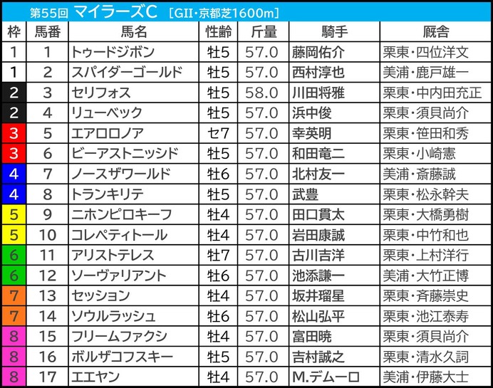 【マイラーズC／前日オッズ】1人気＋2人気ワンツー決着は10回中1回のみ　“馬券内率62％”該当の先行馬に妙味