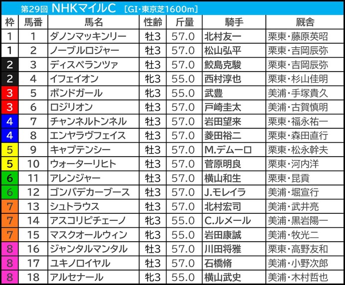 【NHKマイルC／前日オッズ】今年は中穴台頭の年か　「馬券内率45.5％」の伏兵は乗り替わりの関西騎手