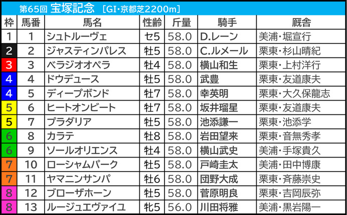 【宝塚記念／前日オッズ】“単勝2.9倍以下なら”春秋グランプリ制覇濃厚か　2桁オッズの4歳馬は「馬券内率6.3％」で苦戦