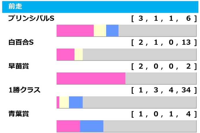 【ラジオNIKKEI賞／前走ローテ】白百合S組の1頭が「2.0.0.0」に該当　複回収値「156」の穴ローテにも要警戒