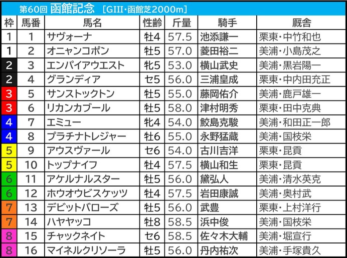 【函館記念／前日オッズ】5人気以内のワンツー決着1回のみで“高配当”期待大　2着候補は「単勝10倍以上」の伏兵